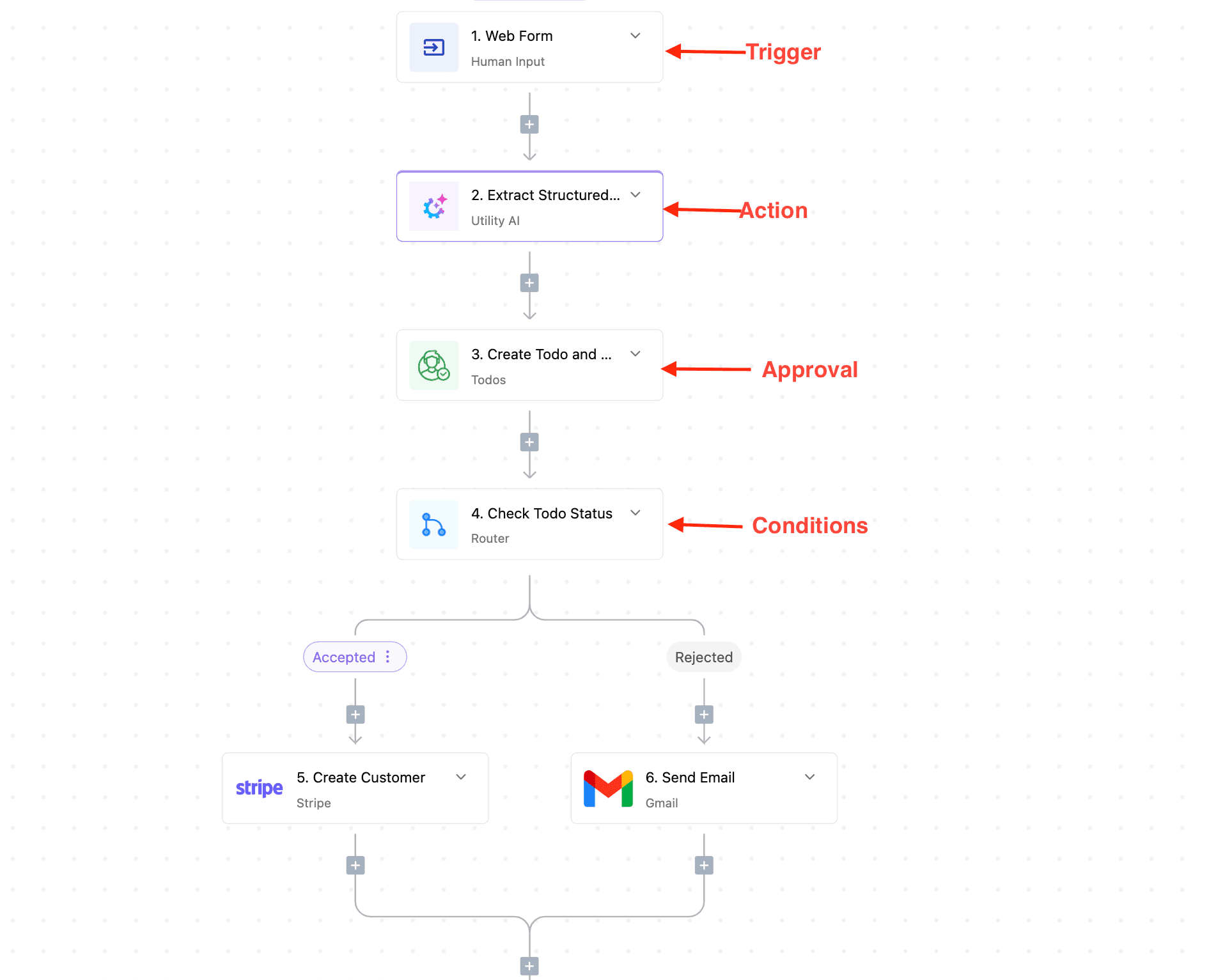 document workflow automation example