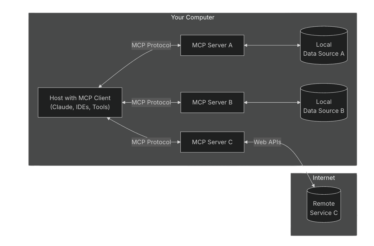 Activepieces MCP